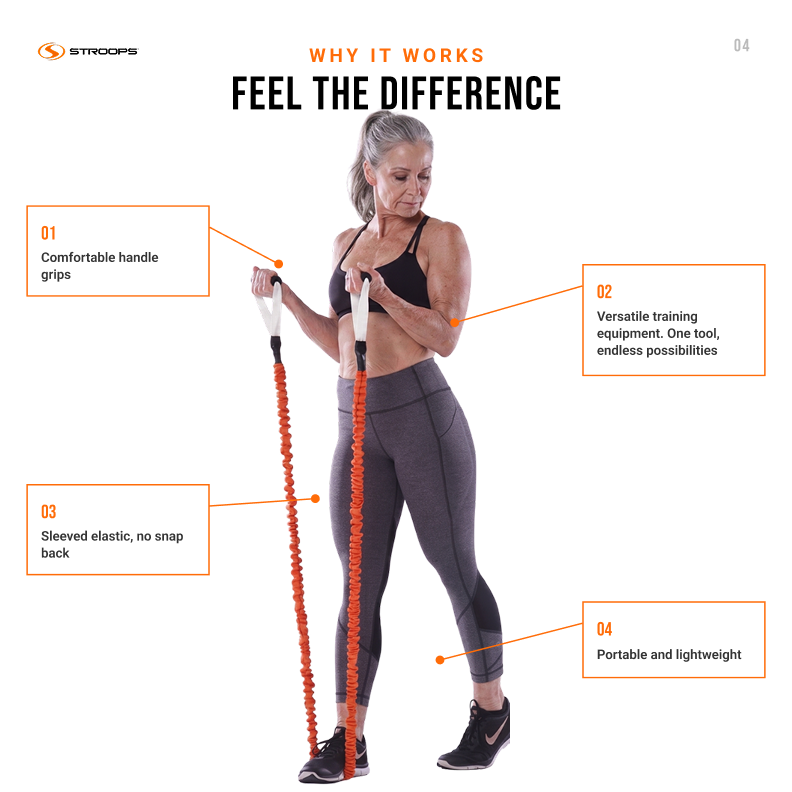A fitness infographic featuring a woman demonstrating the use of an orange and white resistance band. The image includes four callout boxes with text highlighting the benefits: comfortable handle grips, versatile training equipment, sleeveless elastic construction, and portability.