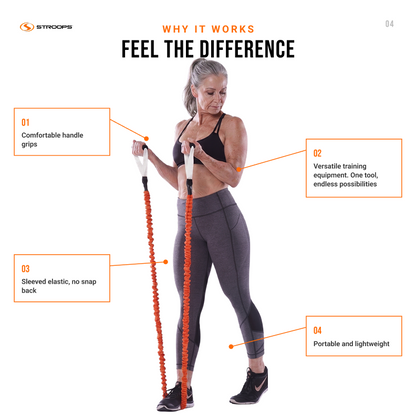 A fitness infographic featuring a woman demonstrating the use of an orange and white resistance band. The image includes four callout boxes with text highlighting the benefits: comfortable handle grips, versatile training equipment, sleeveless elastic construction, and portability.
