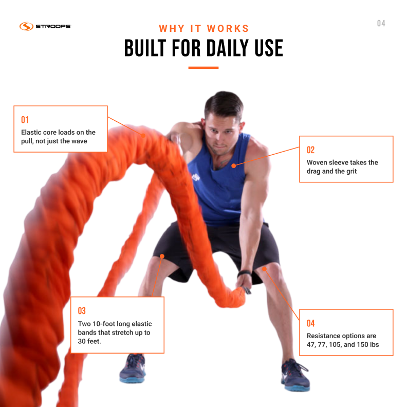 An infographic explaining the benefits of a STROOPS elastic core load on pulley system, featuring a man performing a battle rope exercise with a bright orange elastic band. The graphic includes four callout text boxes detailing the benefits and features of the product.