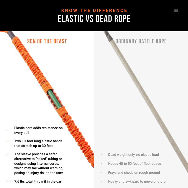 An infographic comparison page titled 'ELASTIC VS DEAD ROPE' showing two battle ropes on a white background with feature callouts. The left rope is labeled 'SON OF THE BEAST' and appears orange with black and white sections; the right rope is labeled 'ORDINARY BATTLE ROPE' and appears gray with black sections.