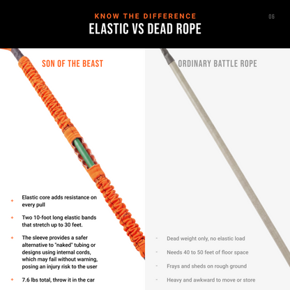 An infographic comparison page titled 'ELASTIC VS DEAD ROPE' showing two battle ropes on a white background with feature callouts. The left rope is labeled 'SON OF THE BEAST' and appears orange with black and white sections; the right rope is labeled 'ORDINARY BATTLE ROPE' and appears gray with black sections.