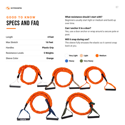 An informational product page for STROOPS orange resistance bands, showing product specs and FAQs on the left and multiple views of the bands with handles on the right against a white background.